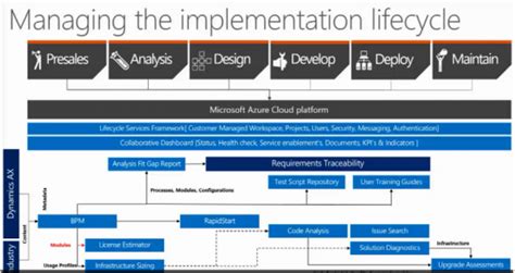 Microsoft Dynamics Lifecycle Services.